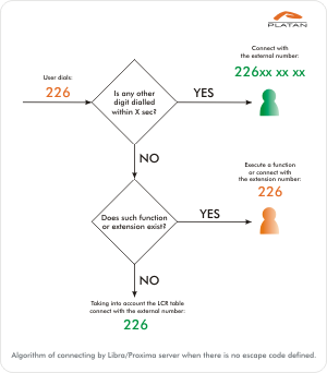 Algorithm of connecting by Libra/Proxima server when there is no escape code defined